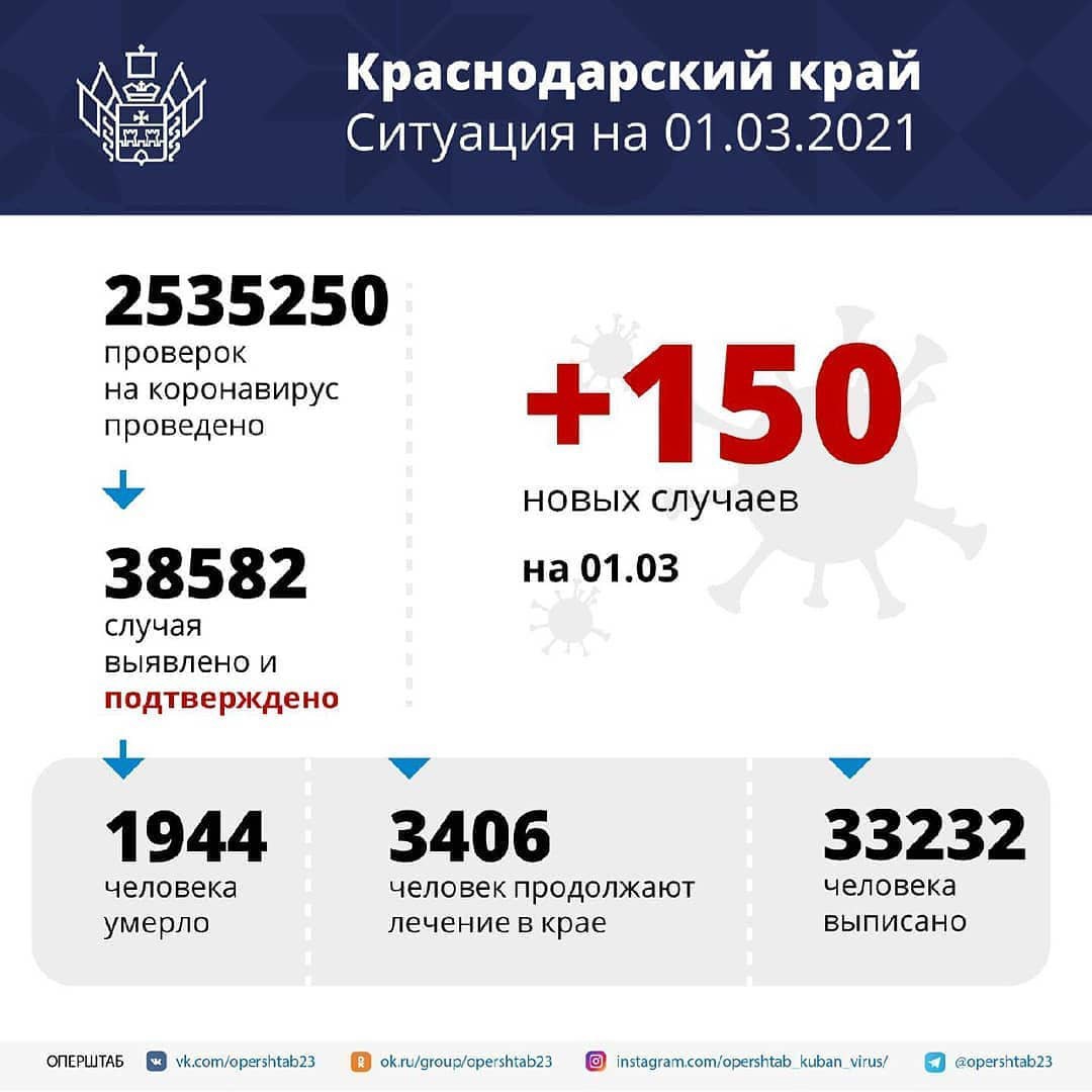За сутки в регионе подтверждено 150 случаев COVID-19 ⠀