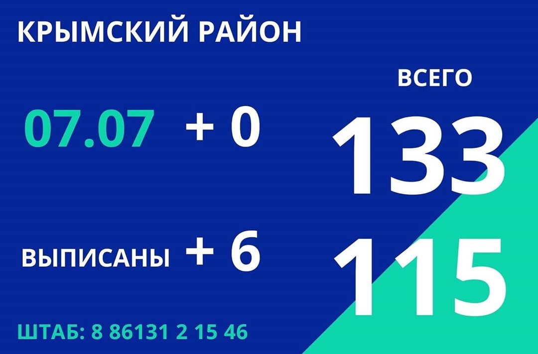 Сегодня по информации оперативного штаба – в Крымском районе нет новых случаев заражения коронавирусной инфекцией
