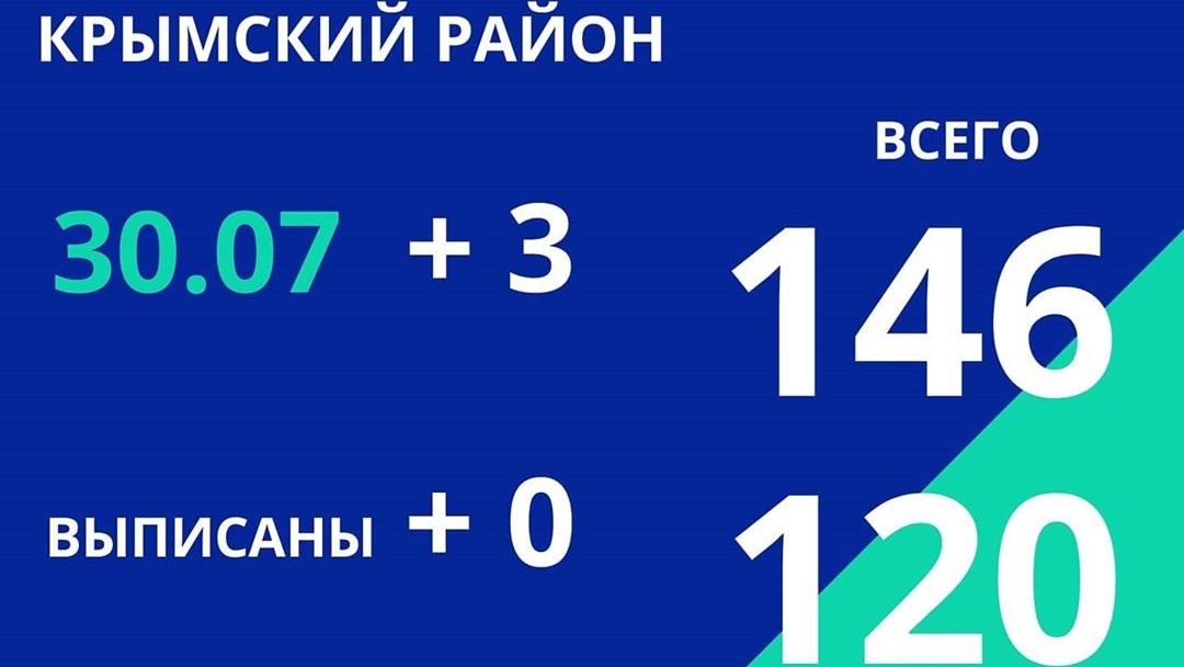 Сегодня по информации оперативного штаба Краснодарского края в Крымском районе три новых случая заражения коронавирусной инфекцией