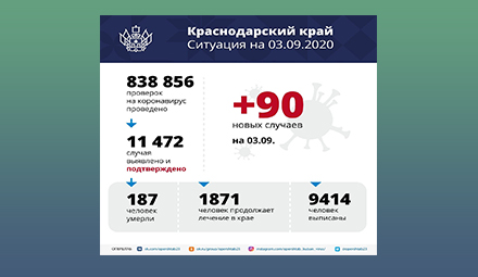На Кубани подтверждено 90 новых случаев COVID-19 ⠀
