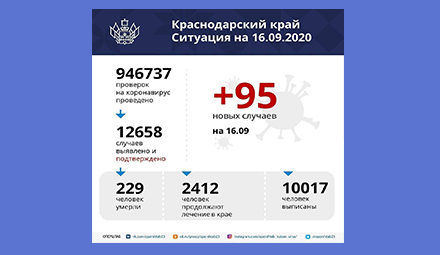 На Кубани выздоровели более десяти тысяч человек после коронавируса