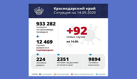 На Кубани за сутки подтверждено 92 случая COVID-19